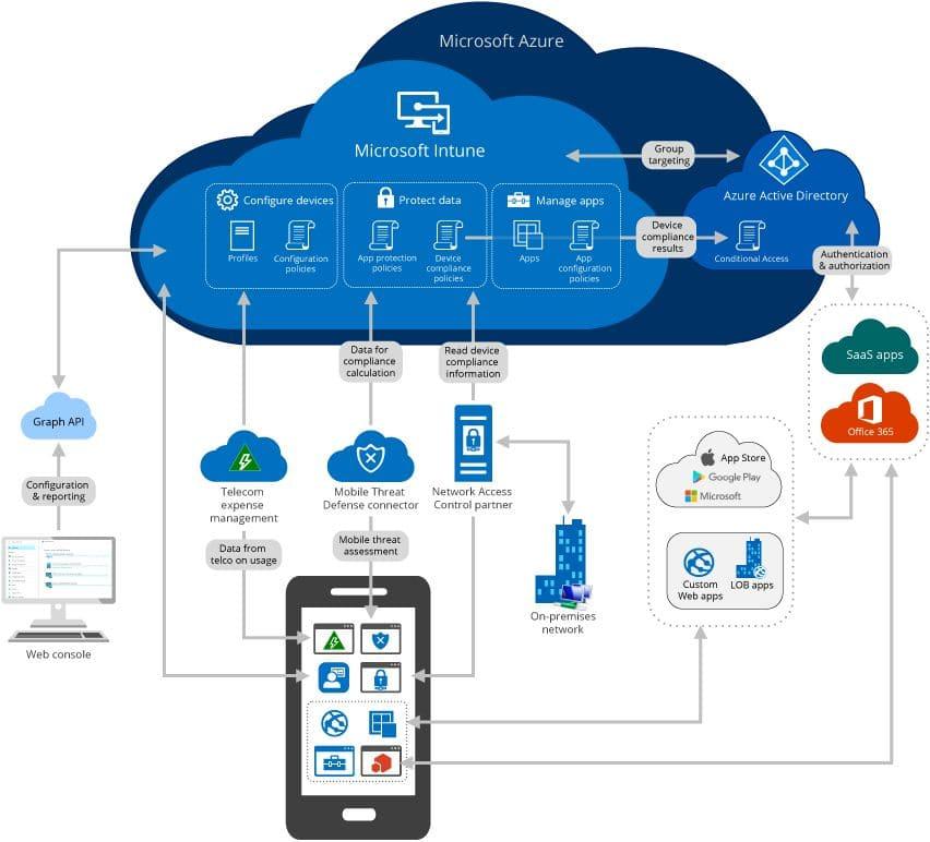 mapa conceptual de la arcitectura de Microsoft azure