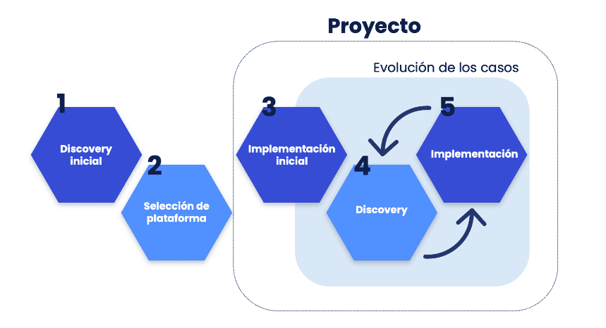 pasos del proyecto